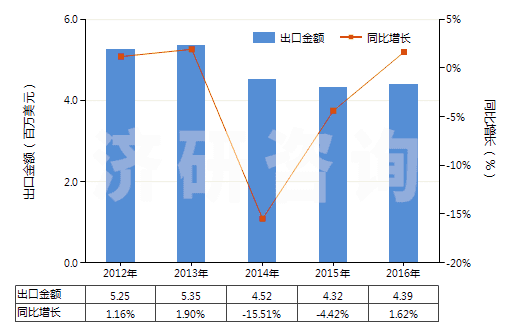 2012-2016年中國雙巰丙氨酸(胱氨酸)(HS29309010)出口總額及增速統(tǒng)計(jì) 2012-2016年中國雙巰丙氨酸(胱氨酸)(HS29309010)出口總額及增速統(tǒng)計(jì)